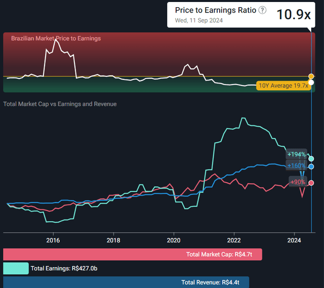 P/E