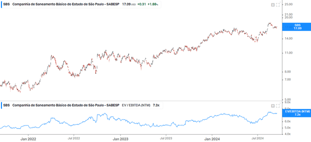 EV/EBITDA