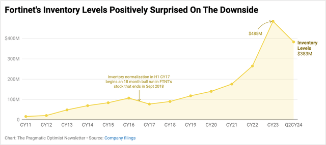 Fortinet's Inventory levels fall for the first time in many quarters.