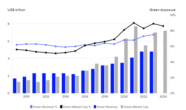 Green economy performance - 2009-2024