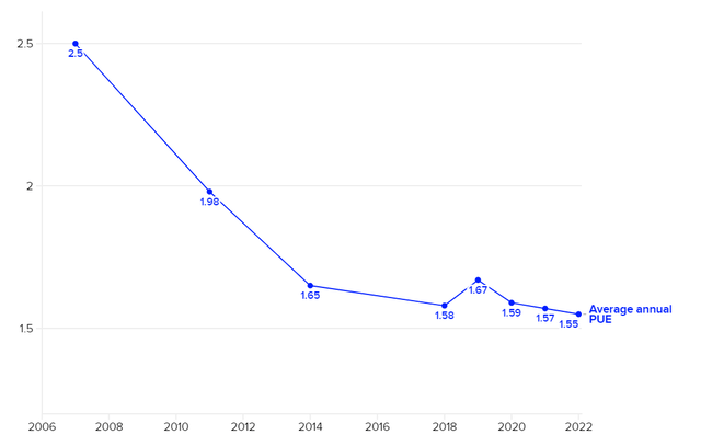 Power usage effectiveness (PUE) 2007-2022