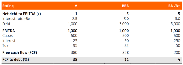 Lower ratings imply weaker cash flows (stylised example)