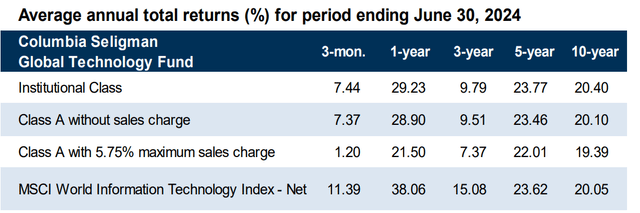 Average annual total returns (%) for period ending June 30, 2024