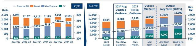 Blue Bird Q3 2024 Presentation