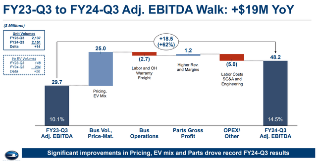 Blue Bird Q3 2024 Presentation