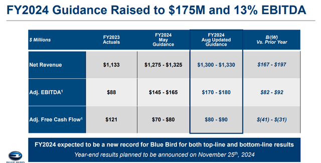 Blue Bird Q3 2024 Presentation