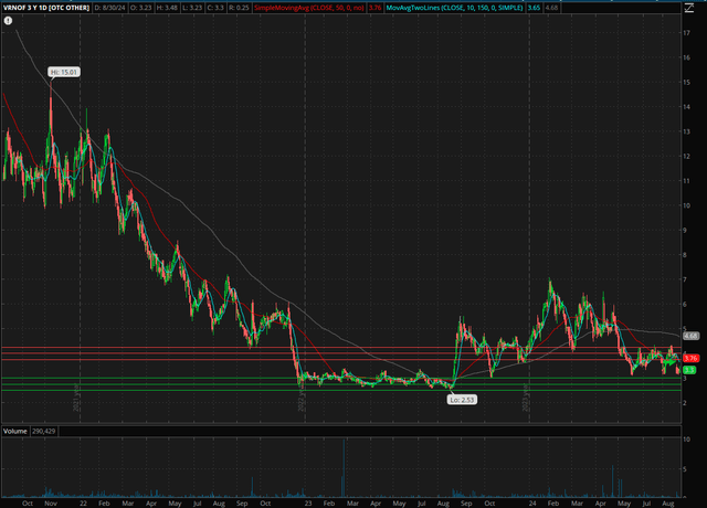 Verano 3-year chart