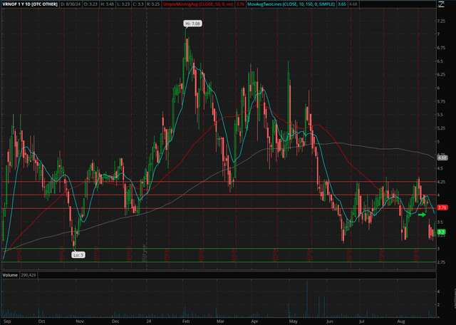 Verano 1-year chart