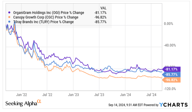 OGI relative to TLRY and CGC 3 years