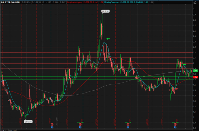 Organigram 1-year chart