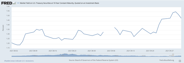 10-Yr. Constant Maturity of US Treasuries September 2021