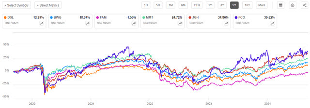 DSL vs Peers 5-Yr. Chart