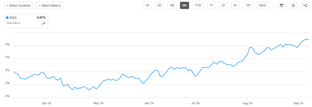 AGG 6-Mo. Chart