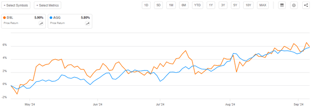 DSL vs AGG Article-to-Article Chart