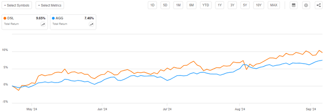 DSL vs AGG Total Return Article-to-Article Chart