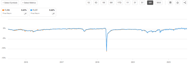 Floating-Rate Bond Performance 10-Yr. chart