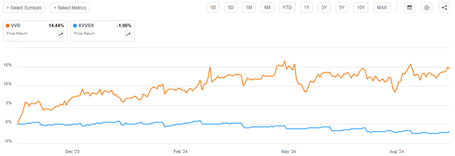 VVR Share Price vs NAV