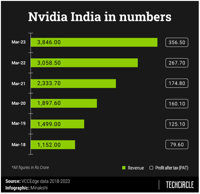 NVIDIA India