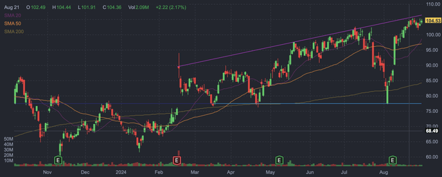 TTD's daily candlestick chart