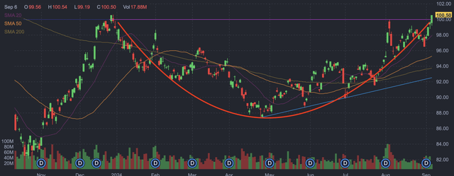 TLT daily candlestick chart 2024 YTD