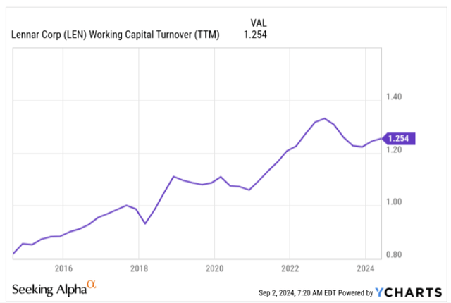 Working capital turnover