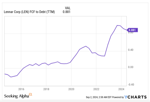 FCF to debt