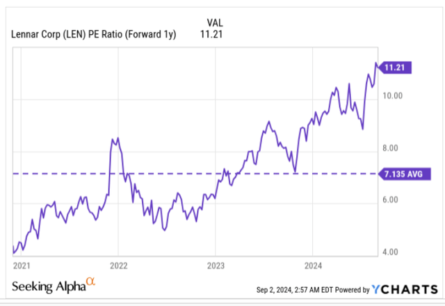 PE ratio