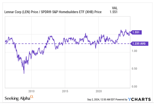 RS ratio