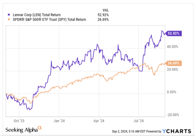 Total returns