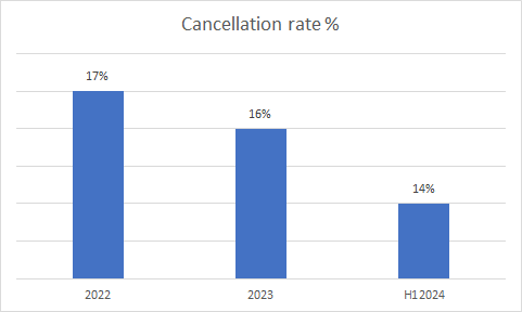 Cancellation rates