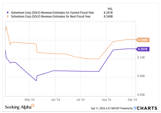 Revenue estimates