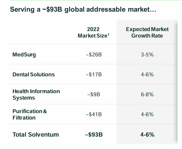 Addressable market growth