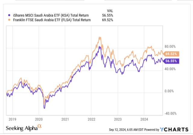 All time returns