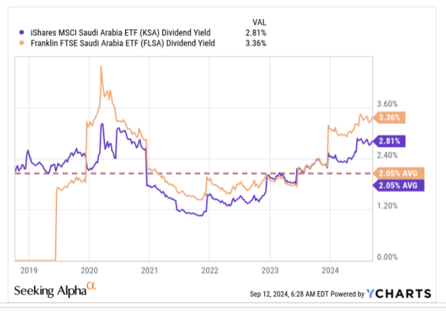 Dividend yield