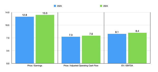 Trading Multiples