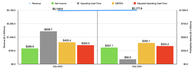 Financials