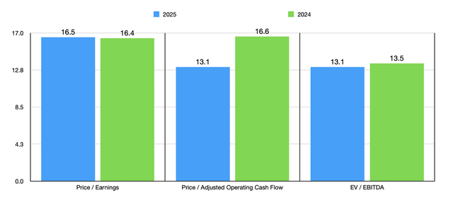 Trading Multiples