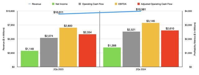 Financials