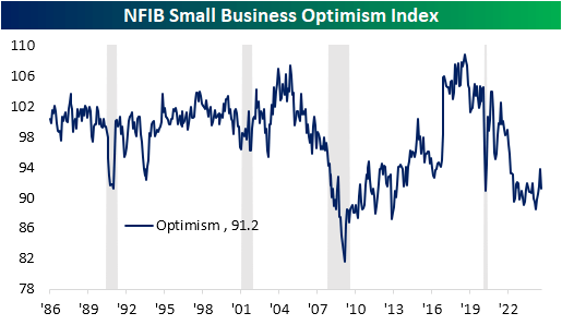 NFIB Small Business Optimism Index