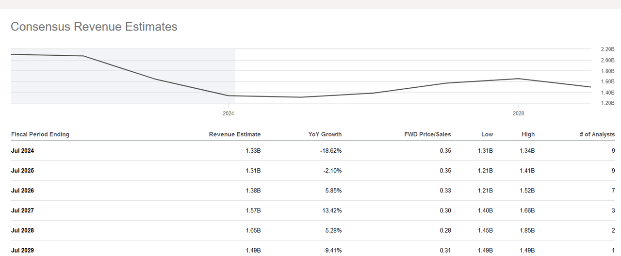 Revenue Estimates