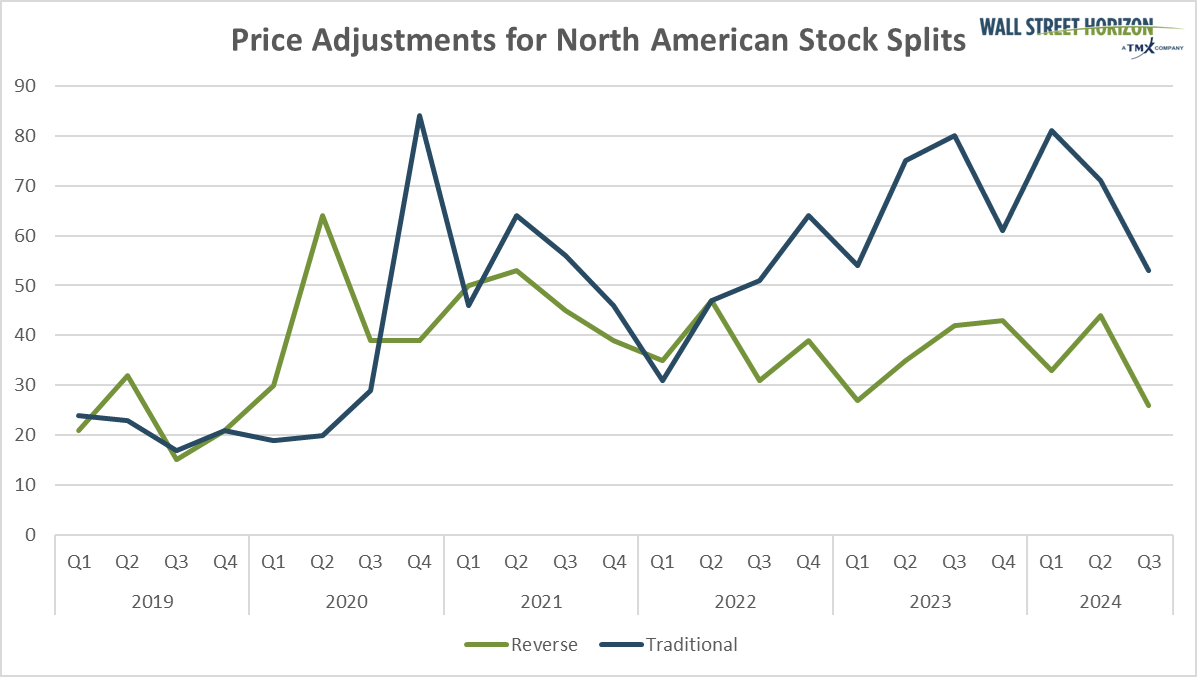 Price adjustments for North America stock splits