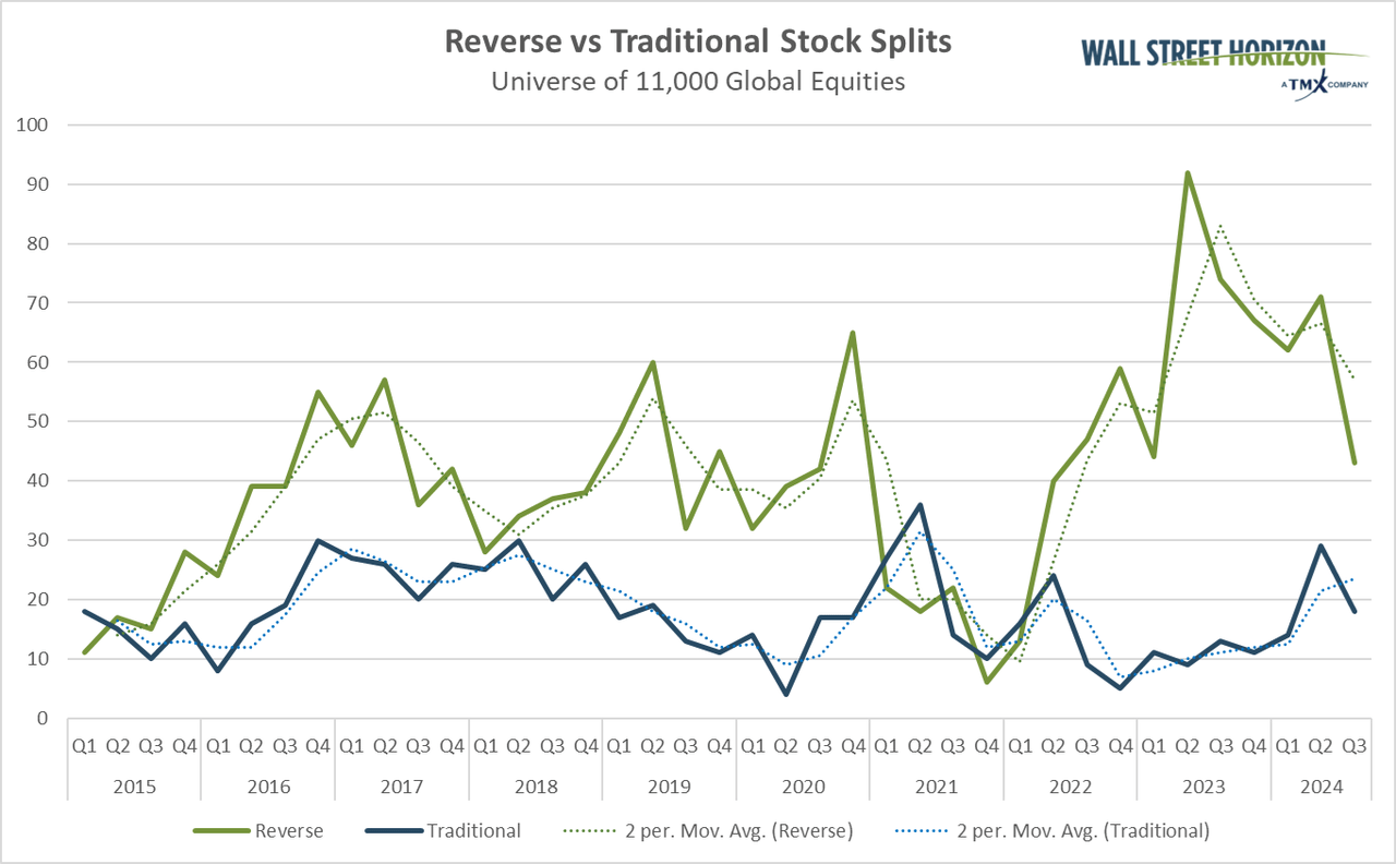 reverse vs traditional stock splits