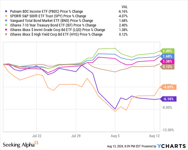 Data by YCharts