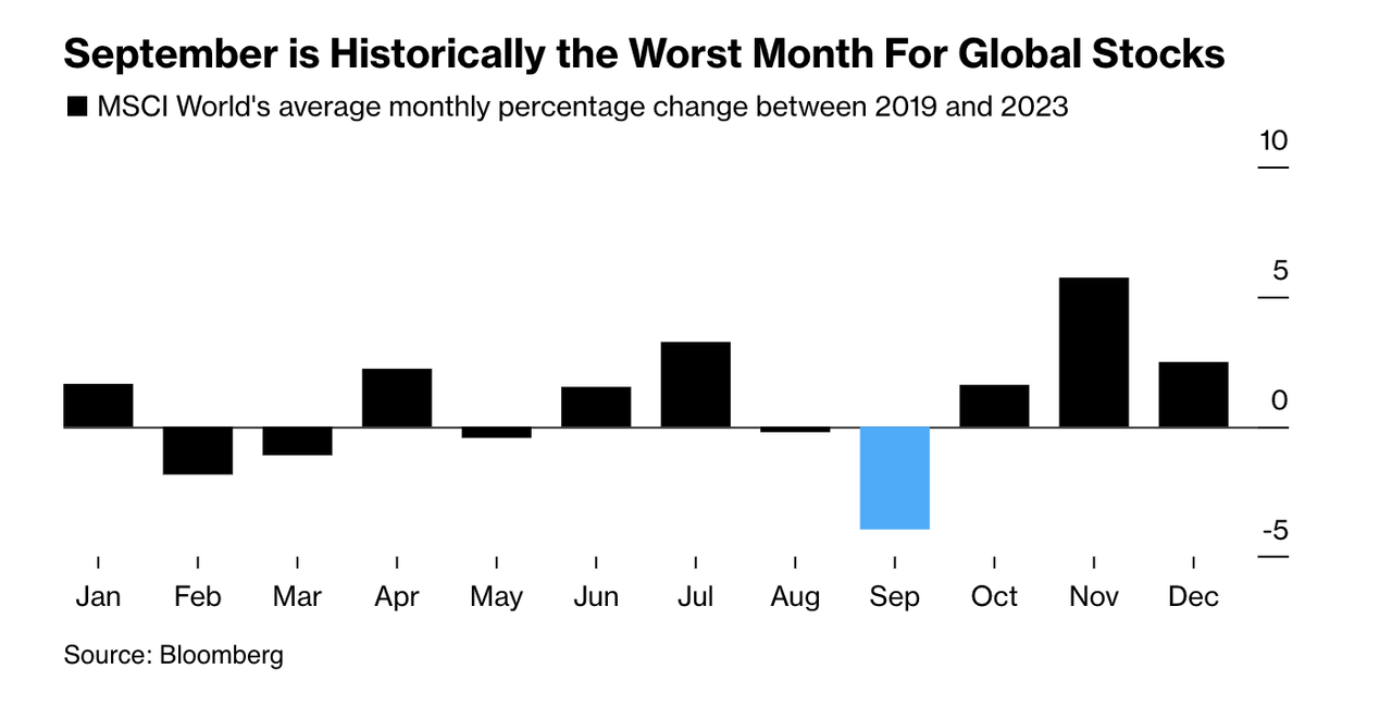 September is Historically the Worst Month For Global Stocks