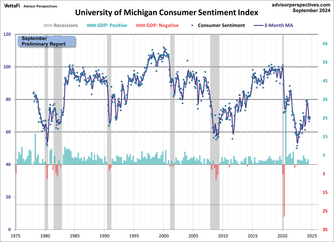 Michigan Consumer Sentiment overlayed with GDP