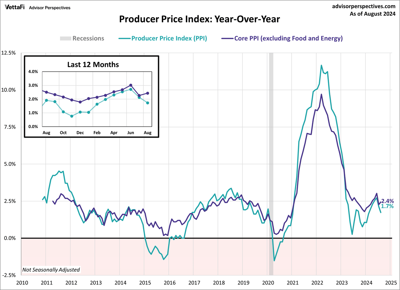 PPI - producer price index year over year