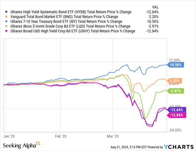 Data by YCharts