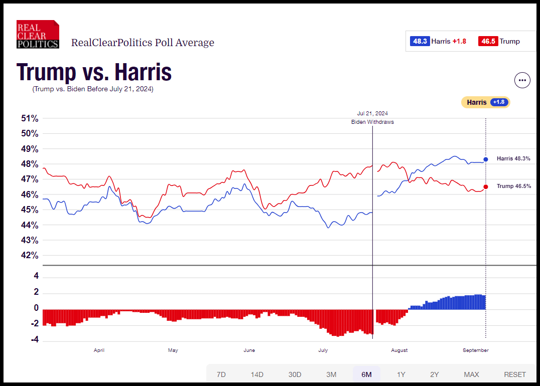 Trump vs. Harris Poll Average