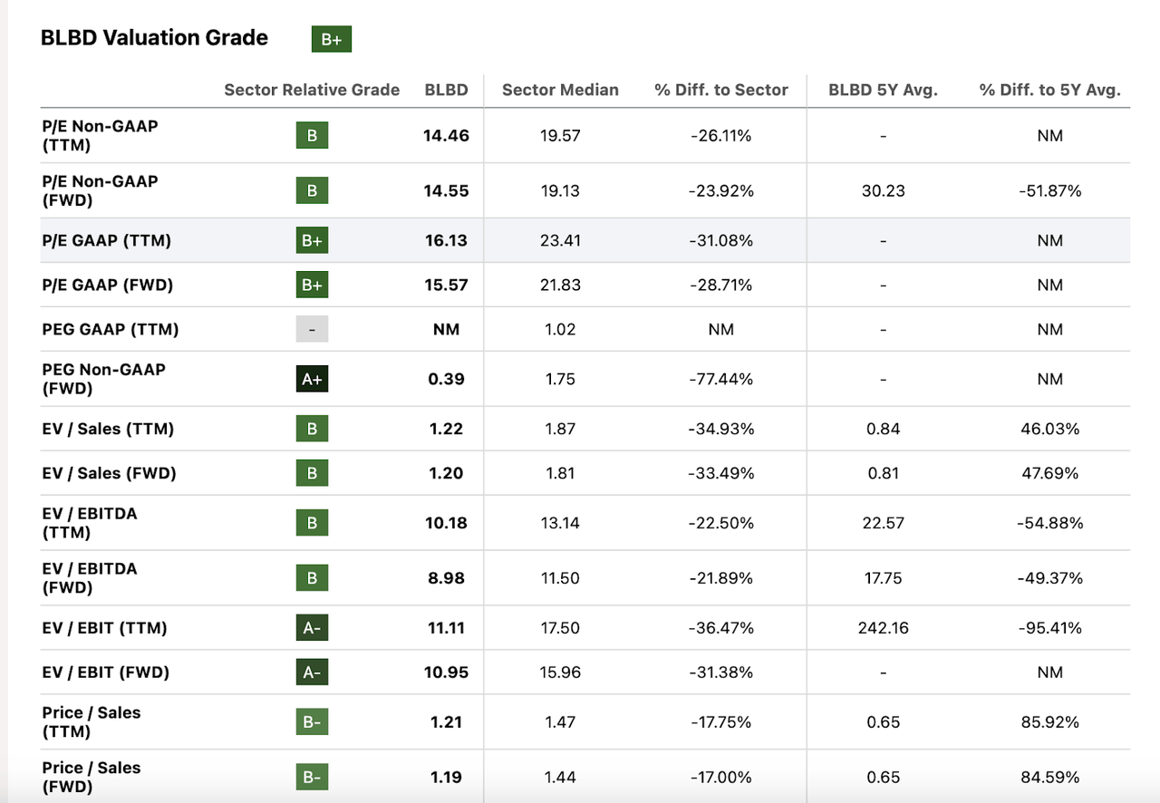 BLBD Valuation Grade