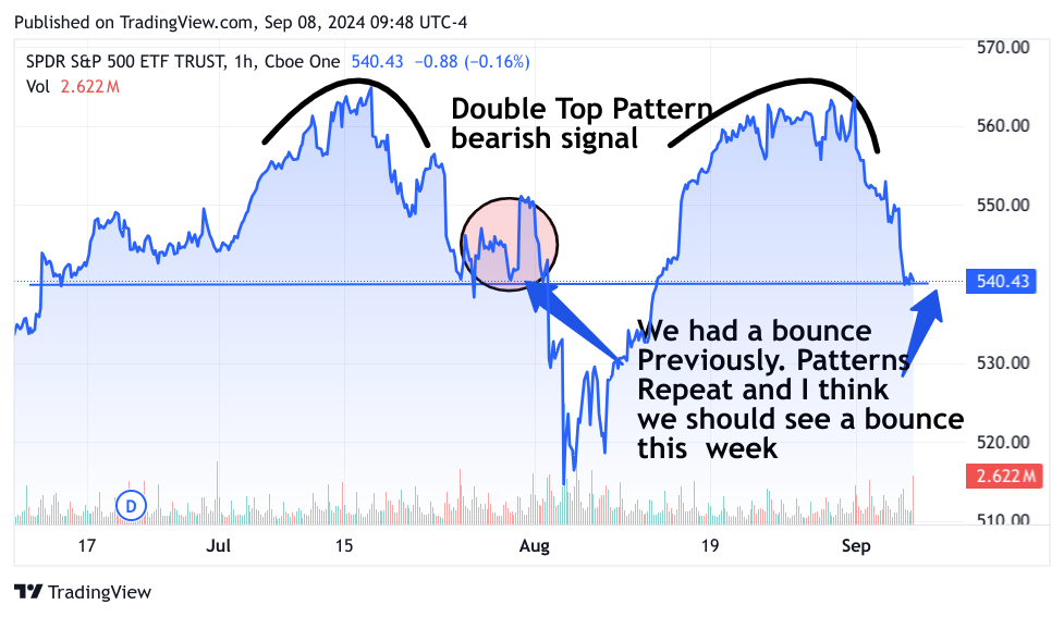 3-month chart of SPY